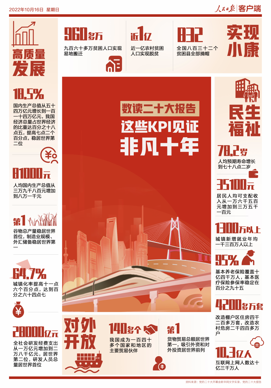 20221016-數(shù)讀二十大報告！這些KPI見證非凡十年-人民日報